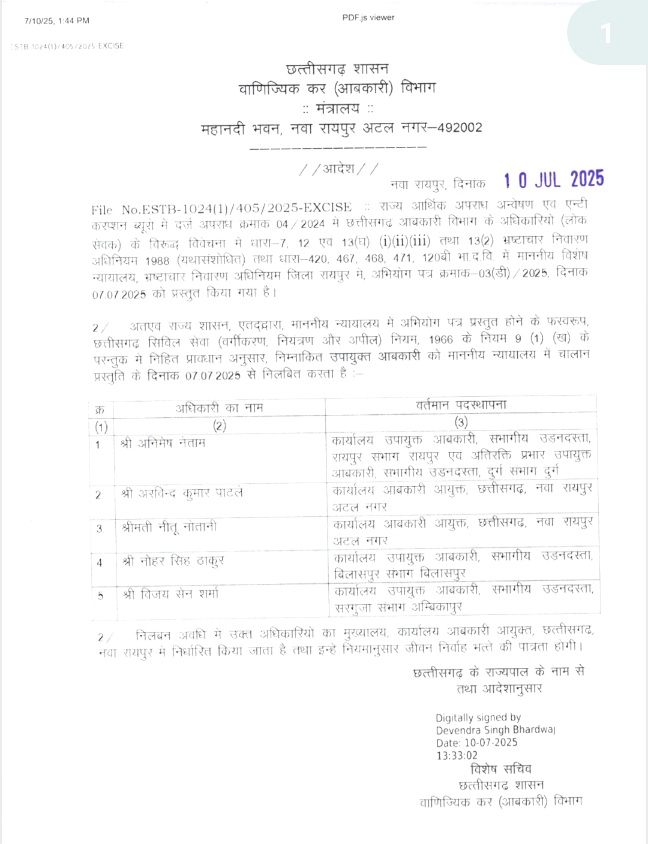 Dhindora24 Breaking: छत्तीसगढ़ के बहुचर्चित शराब घोटाला मामले में विष्णुदेव साय सरकार की बड़ी कार्रवाई, महासमुंद सहित राज्य के 22 आबकारी अधिकारियों को किया गया निलंबित, राज्य सरकार ने किया आदेश जारी 2 1001341046