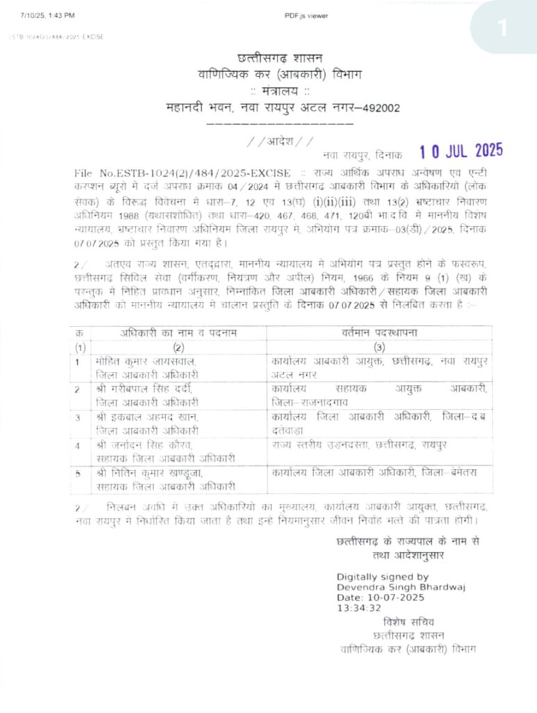 Dhindora24 Breaking: छत्तीसगढ़ के बहुचर्चित शराब घोटाला मामले में विष्णुदेव साय सरकार की बड़ी कार्रवाई, महासमुंद सहित राज्य के 22 आबकारी अधिकारियों को किया गया निलंबित, राज्य सरकार ने किया आदेश जारी 3 1001341056