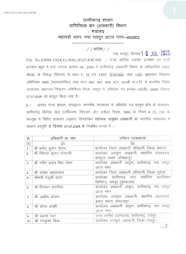 Dhindora24 Breaking: छत्तीसगढ़ के बहुचर्चित शराब घोटाला मामले में विष्णुदेव साय सरकार की बड़ी कार्रवाई, महासमुंद सहित राज्य के 22 आबकारी अधिकारियों को किया गया निलंबित, राज्य सरकार ने किया आदेश जारी 4 1001341057