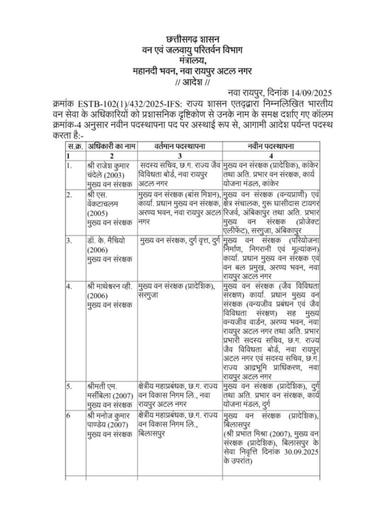 वन विभाग के 13 IFS अफसरों का तबादला, सौंपी नई जिम्मेदारी 2 WhatsApp Image 2025 09 15 at 2.47.32 PM