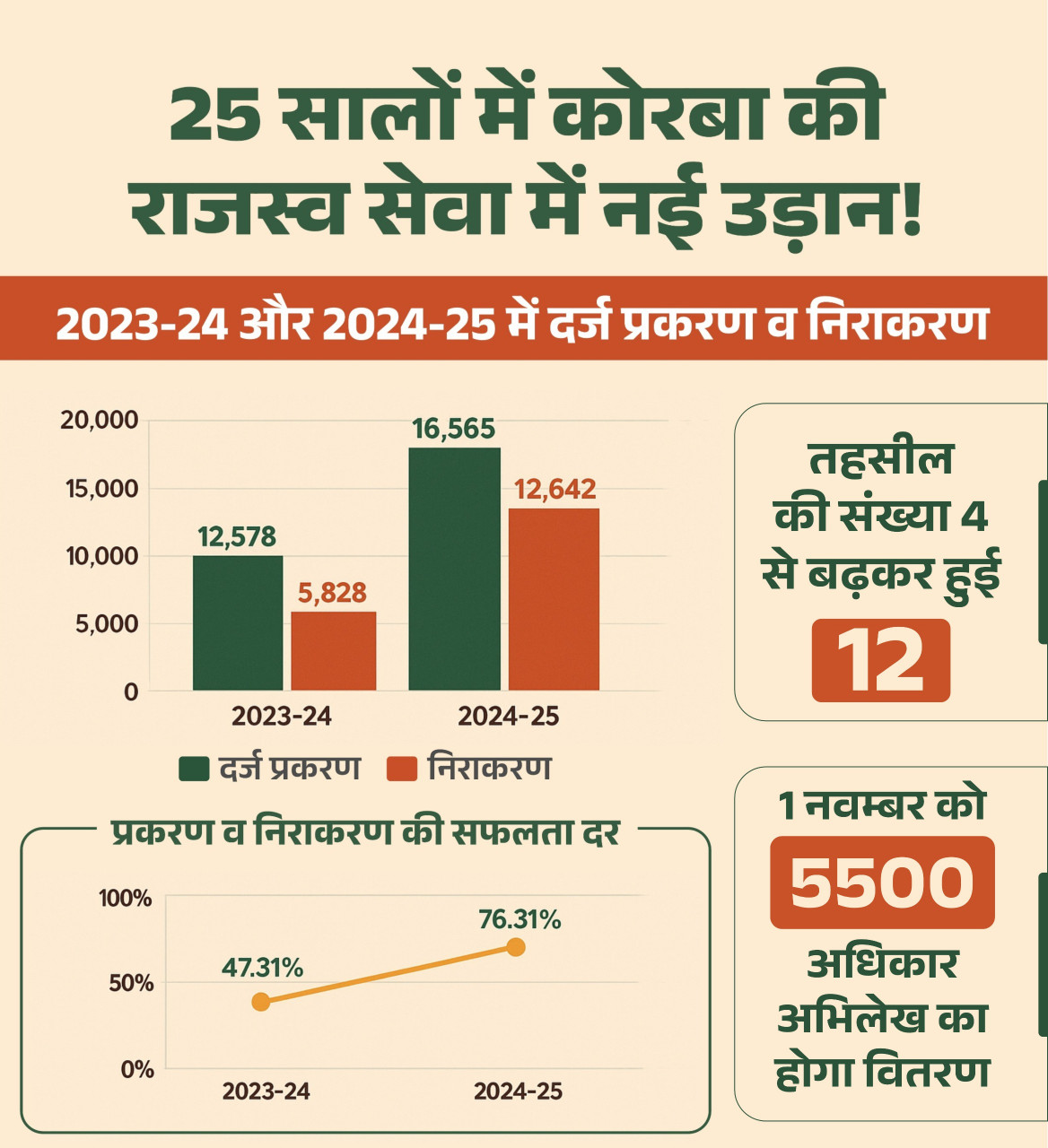 राजस्व सेवा में बढ़ती गति और सुविधा - कोरबा जिले की 25 वर्षों की उपलब्धि 1 1761975496 4f6eb5400f6a376b7a0a