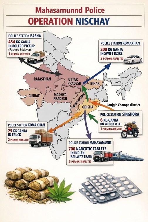 महासमुंद पुलिस की बड़ी स्ट्राइक: 'ऑपरेशन निश्चय' के तहत 10 घंटे में 4.61 करोड़ की ड्रग्स व संपत्ति जब्त, 13 तस्कर गिरफ्तार 2 1003184824