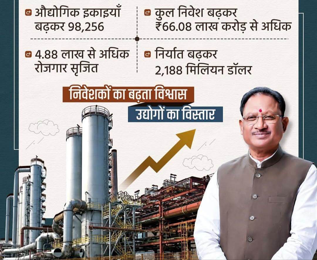 सीएम विष्णु देव साय ने नेतृत्व में निवेश का नया भरोसा बना छत्तीसगढ़, नियमों में आसानी और संस्थागत माहौल में देश के बड़े राज्यों में नंबर-1 2 IMG 20260719 151155